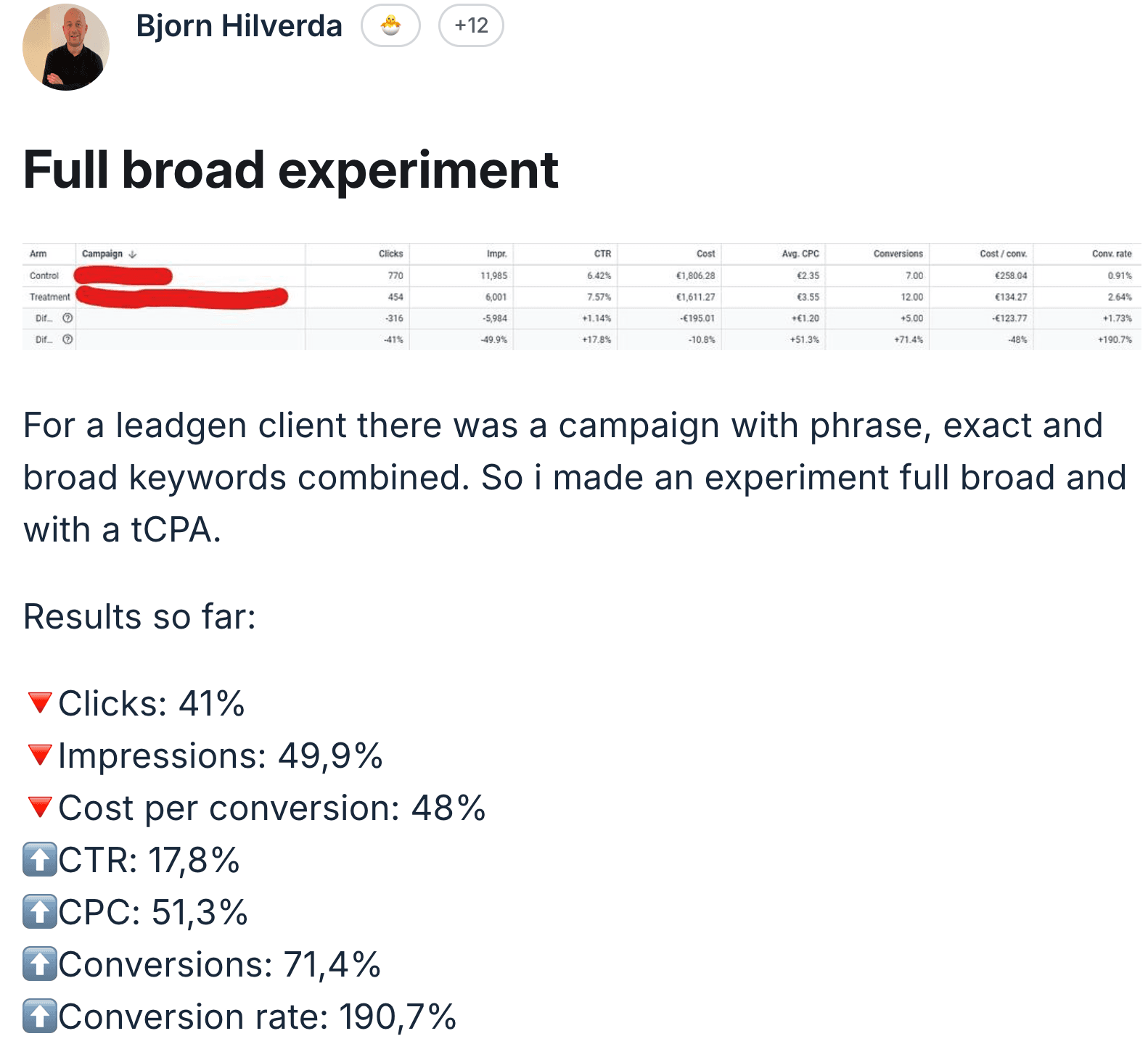 Bjorn Hilverda — full broad experiment, +71% conversions -48% CPA