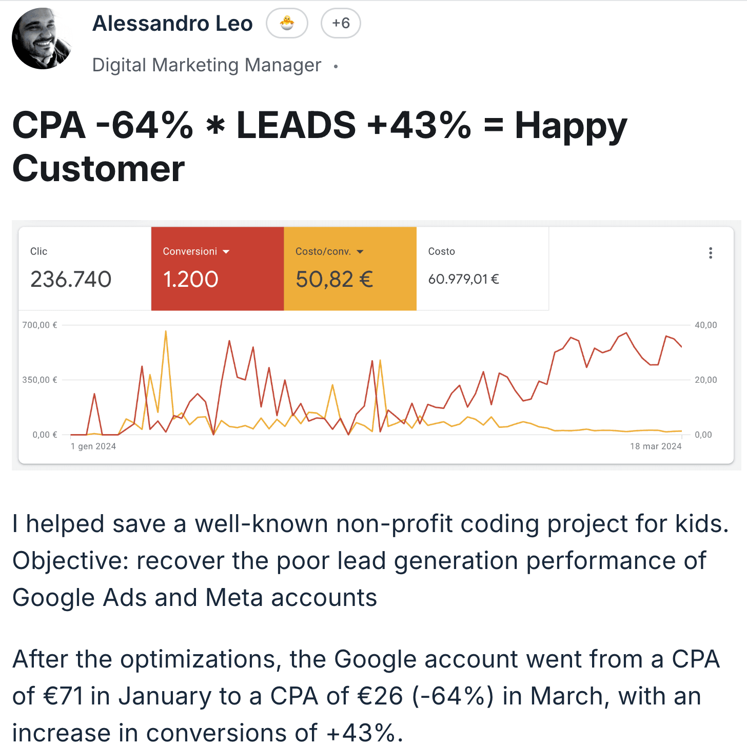 Alessandro Leo — CPA -64%, leads +43%